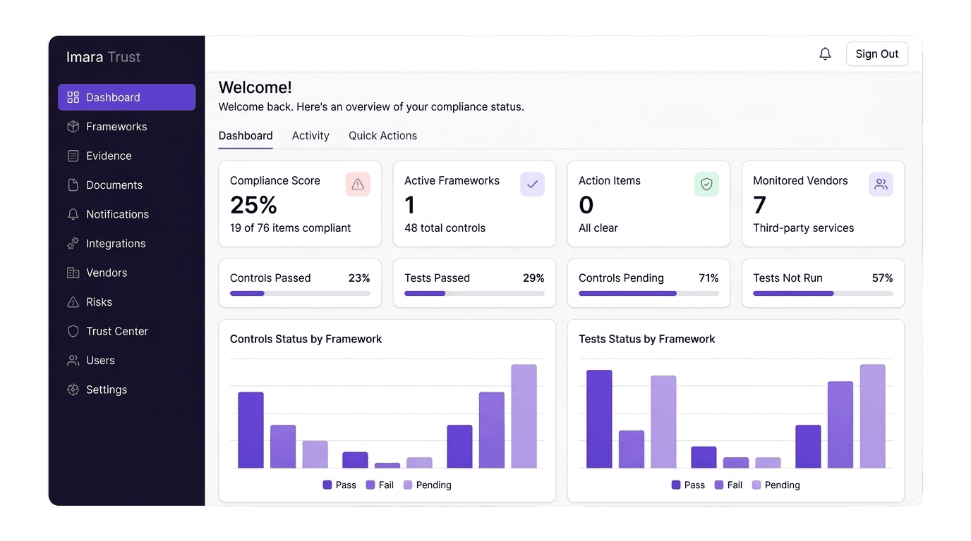 Imara Trust compliance dashboard showing security governance and audit readiness controls