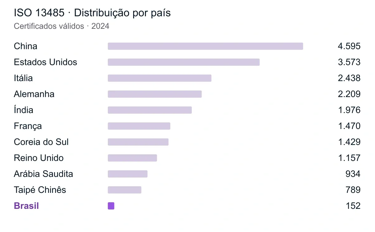 ISO 13485 · Distribuição por país. Referência: 2024. Brasil destacado em roxo. Valores completos na tabela abaixo.