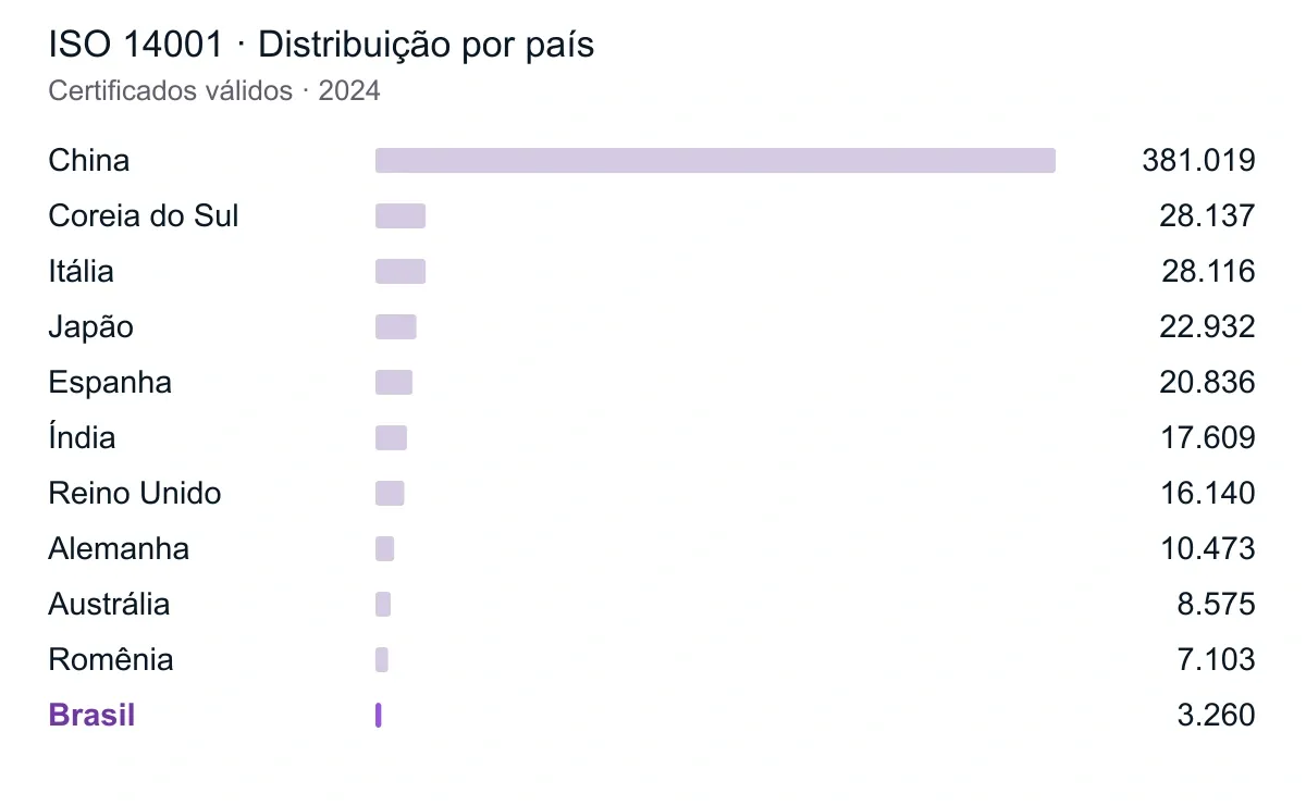 ISO 14001 · Distribuição por país. Referência: 2024. Brasil destacado em roxo. Valores completos na tabela abaixo.