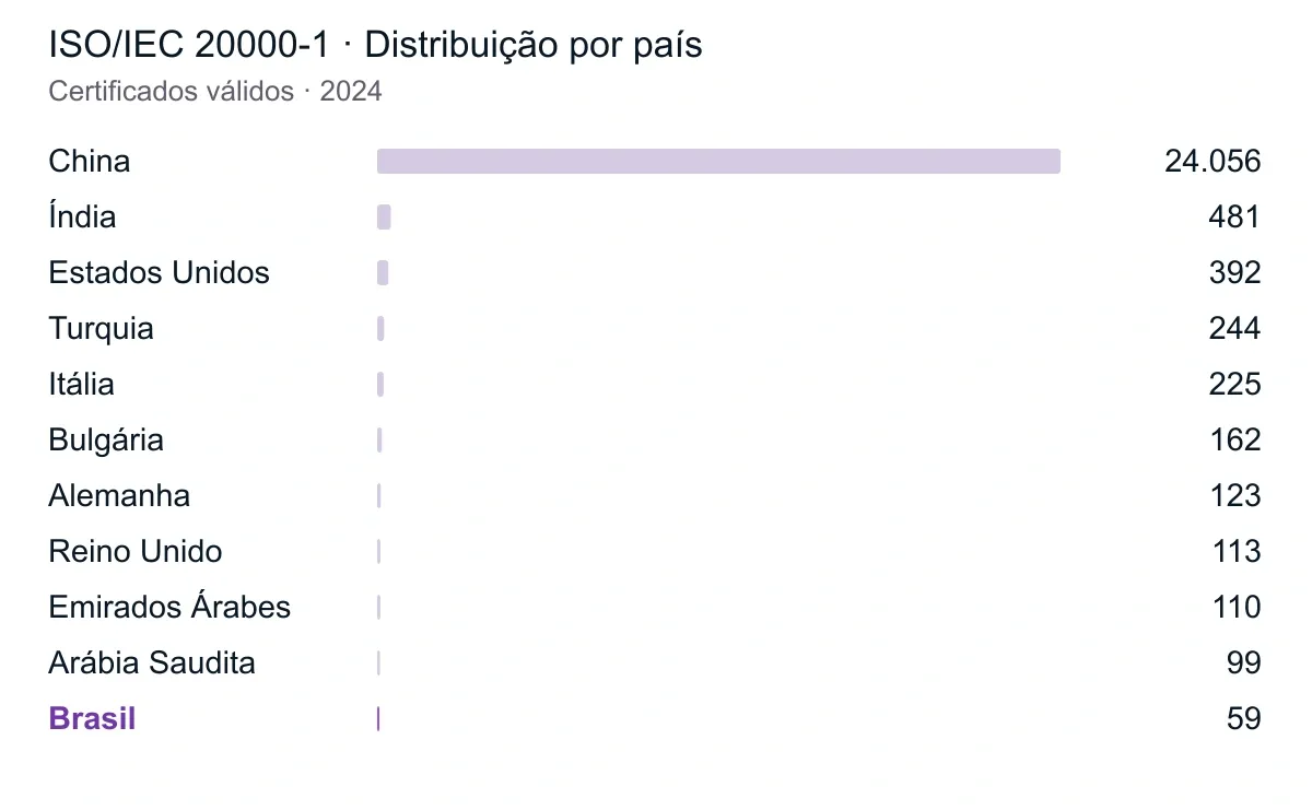 ISO/IEC 20000-1 · Distribuição por país. Referência: 2024. Brasil destacado em roxo. Valores completos na tabela abaixo.