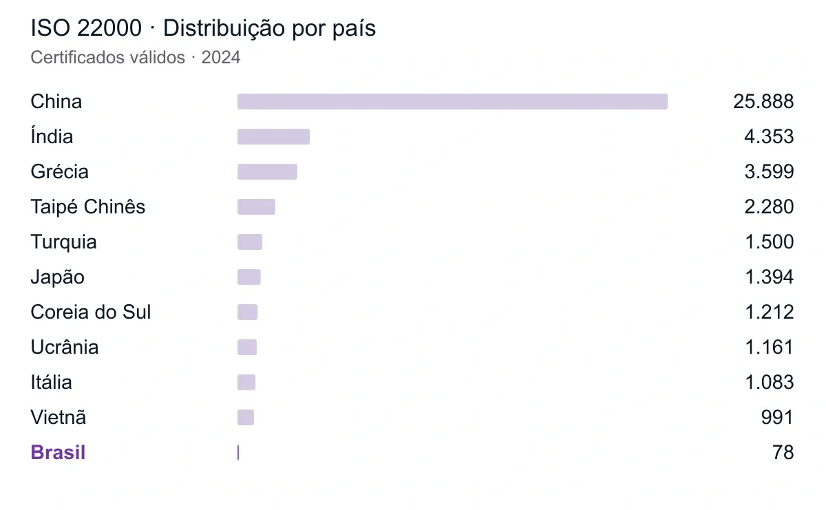 ISO 22000 · Distribuição por país. Referência: 2024. Brasil destacado em roxo. Valores completos na tabela abaixo.