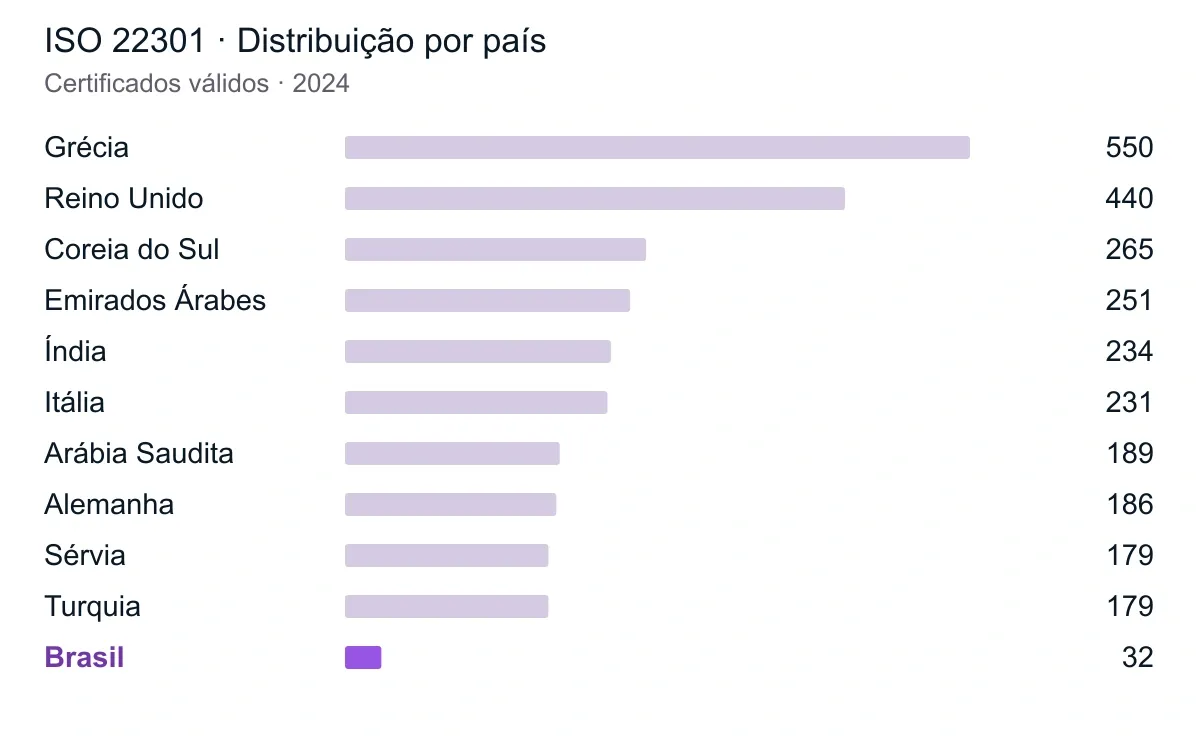 ISO 22301 · Distribuição por país. Referência: 2024. Brasil destacado em roxo. Valores completos na tabela abaixo.