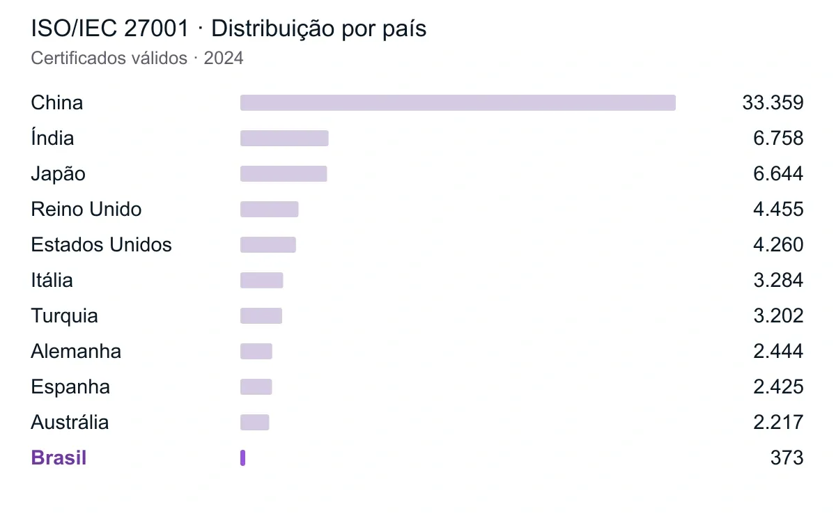 ISO/IEC 27001 · Distribuição por país. Referência: 2024. Brasil destacado em roxo. Valores completos na tabela abaixo.