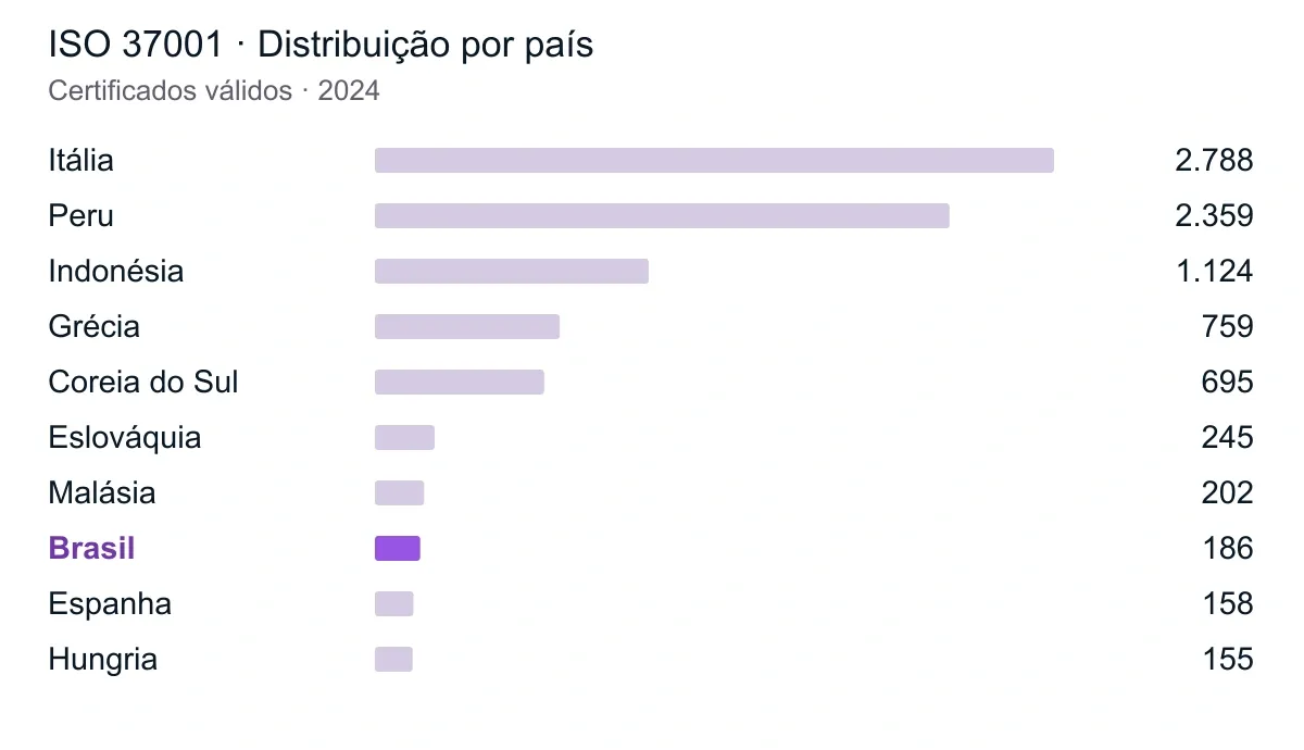 ISO 37001 · Distribuição por país. Referência: 2024. Brasil destacado em roxo. Valores completos na tabela abaixo.