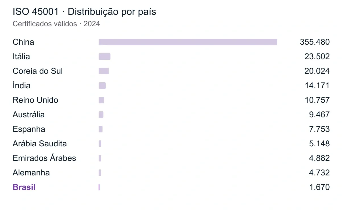 ISO 45001 · Distribuição por país. Referência: 2024. Brasil destacado em roxo. Valores completos na tabela abaixo.