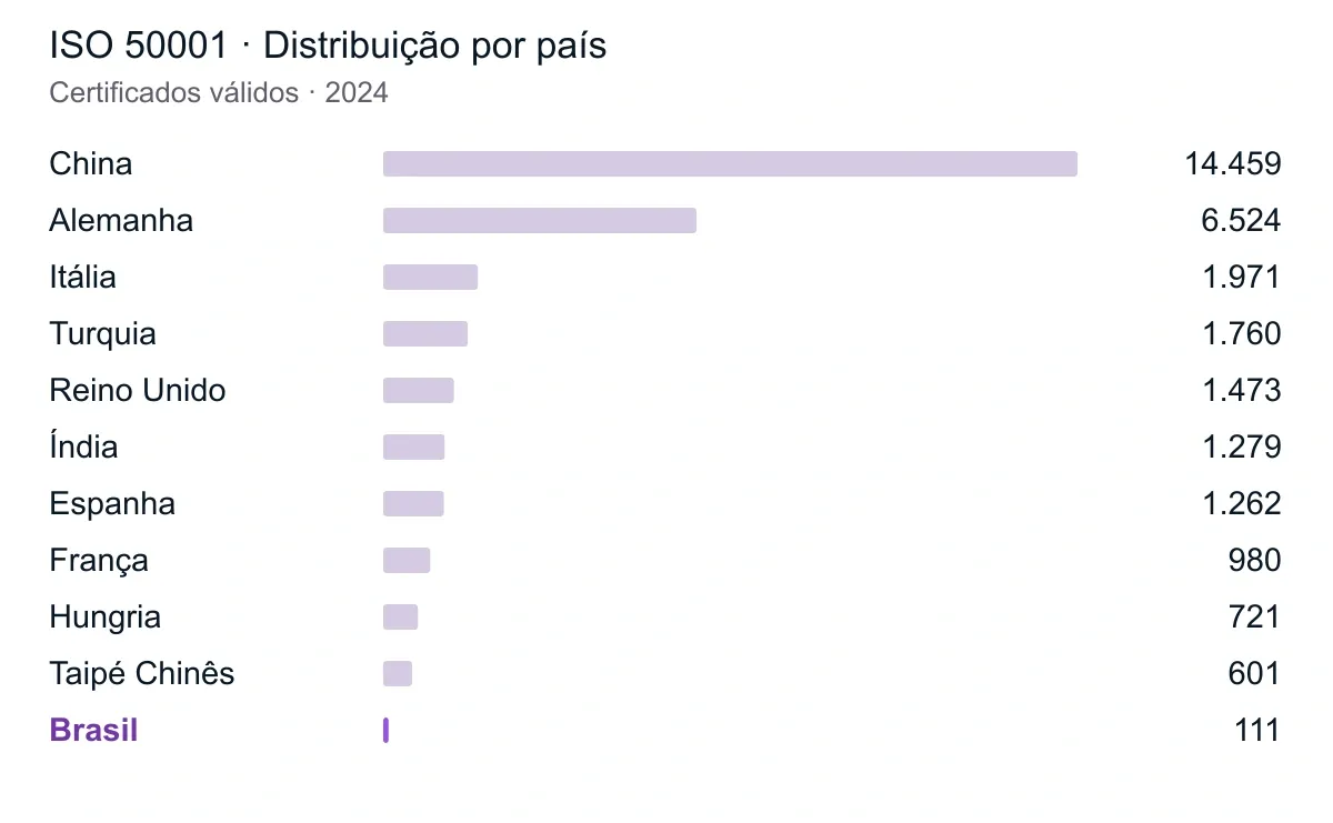 ISO 50001 · Distribuição por país. Referência: 2024. Brasil destacado em roxo. Valores completos na tabela abaixo.