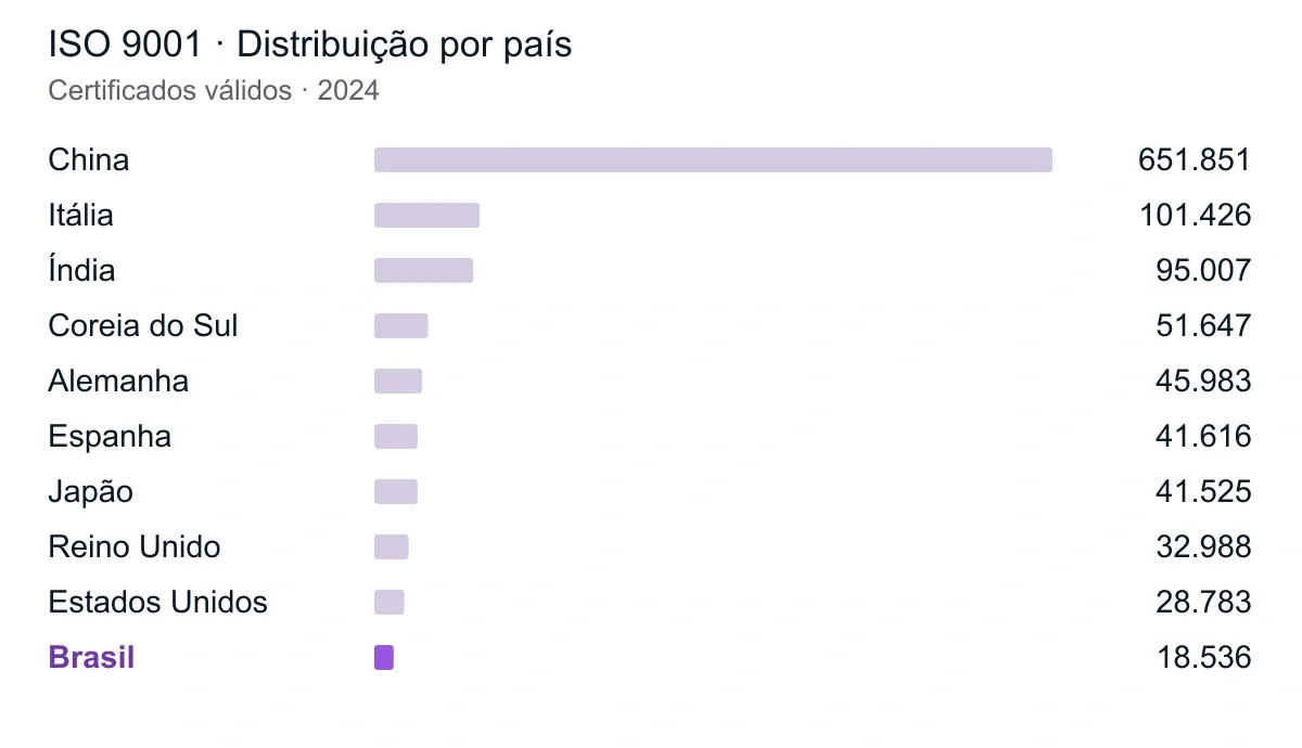 ISO 9001 · Distribuição por país. Referência: 2024. Brasil destacado em roxo. Valores completos na tabela abaixo.
