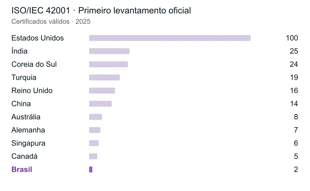 ISO/IEC 42001 · Primeiro levantamento oficial. Referência: 2025. Brasil destacado em roxo. Valores completos na tabela abaixo.