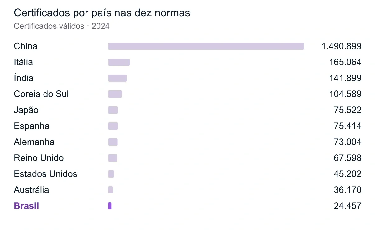Certificados por país nas dez normas. Referência: 2024. Brasil destacado em roxo. Valores completos na tabela abaixo.