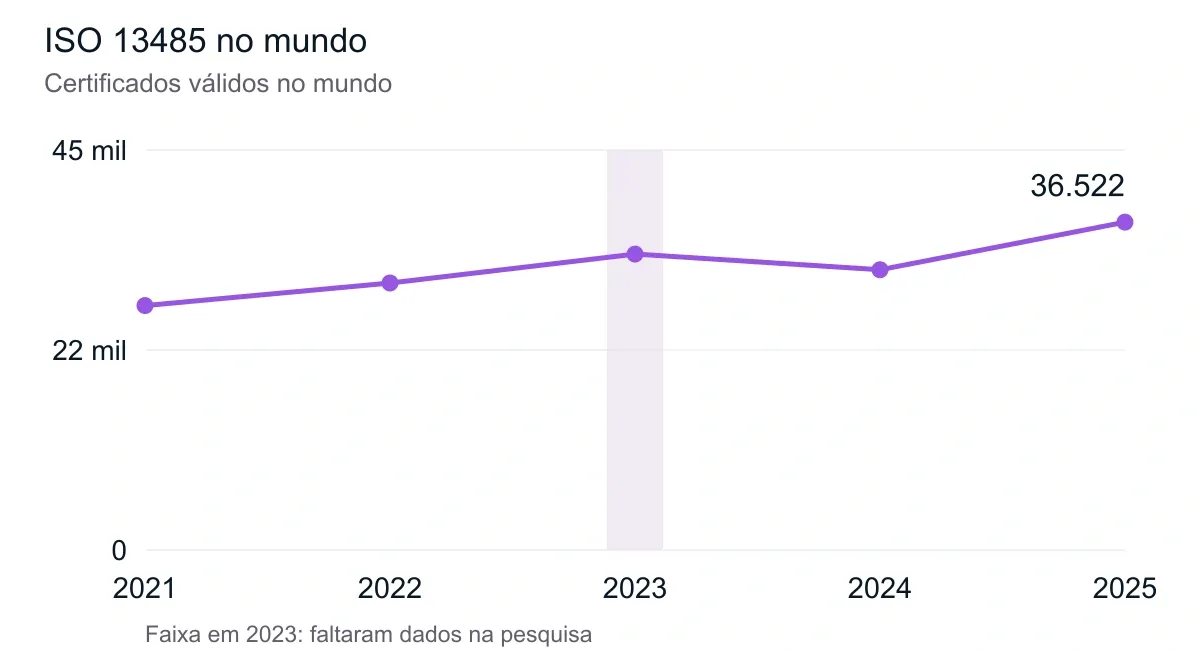 ISO 13485 no mundo. Dados de 2021 a 2025. A tabela abaixo apresenta os valores.