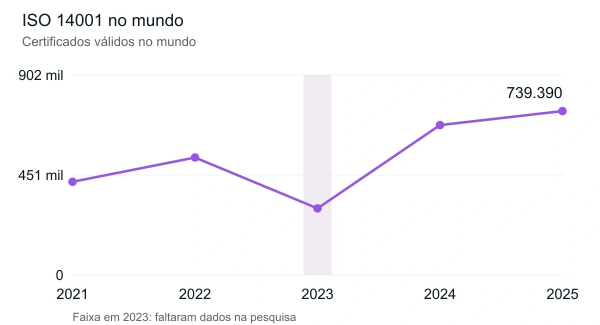 ISO 14001 no mundo. Dados de 2021 a 2025. A tabela abaixo apresenta os valores.