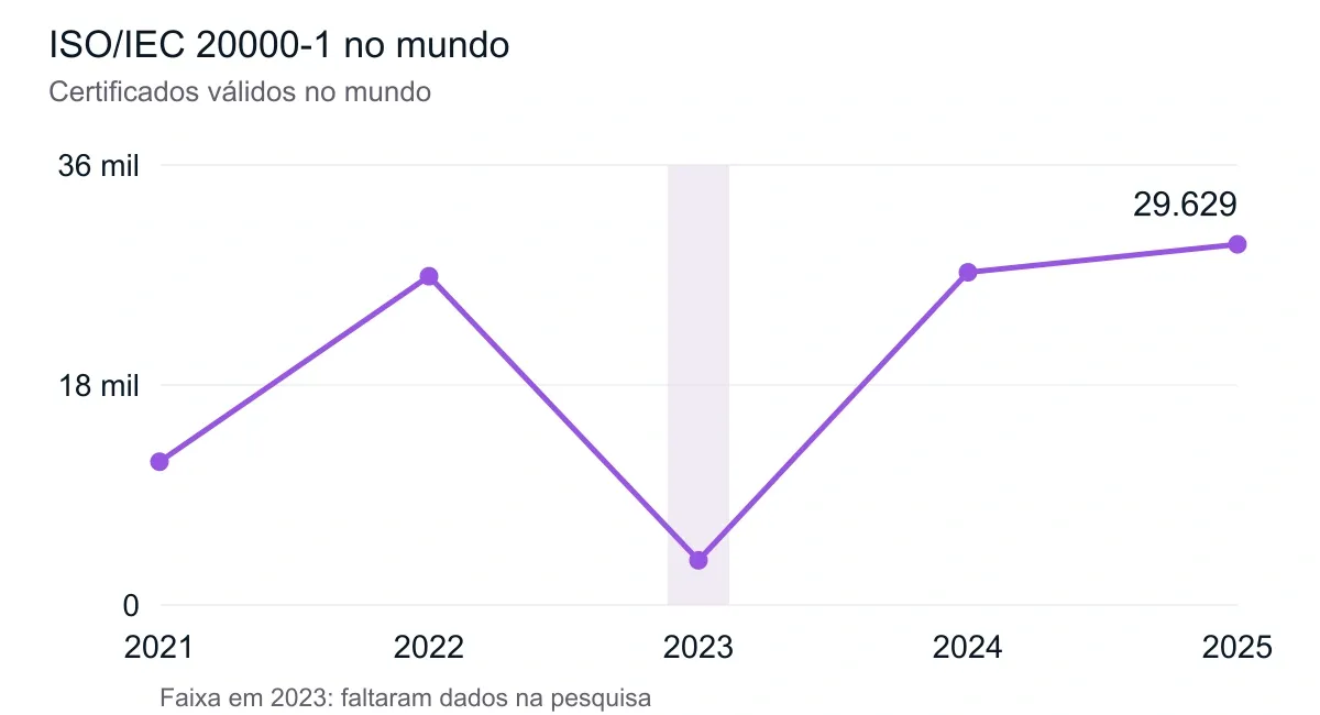 ISO/IEC 20000-1 no mundo. Dados de 2021 a 2025. A tabela abaixo apresenta os valores.