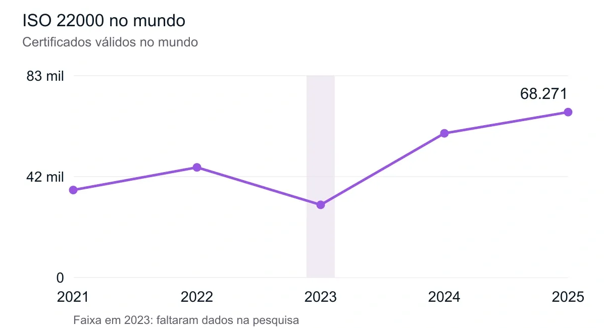 ISO 22000 no mundo. Dados de 2021 a 2025. A tabela abaixo apresenta os valores.