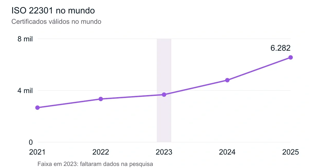 ISO 22301 no mundo. Dados de 2021 a 2025. A tabela abaixo apresenta os valores.