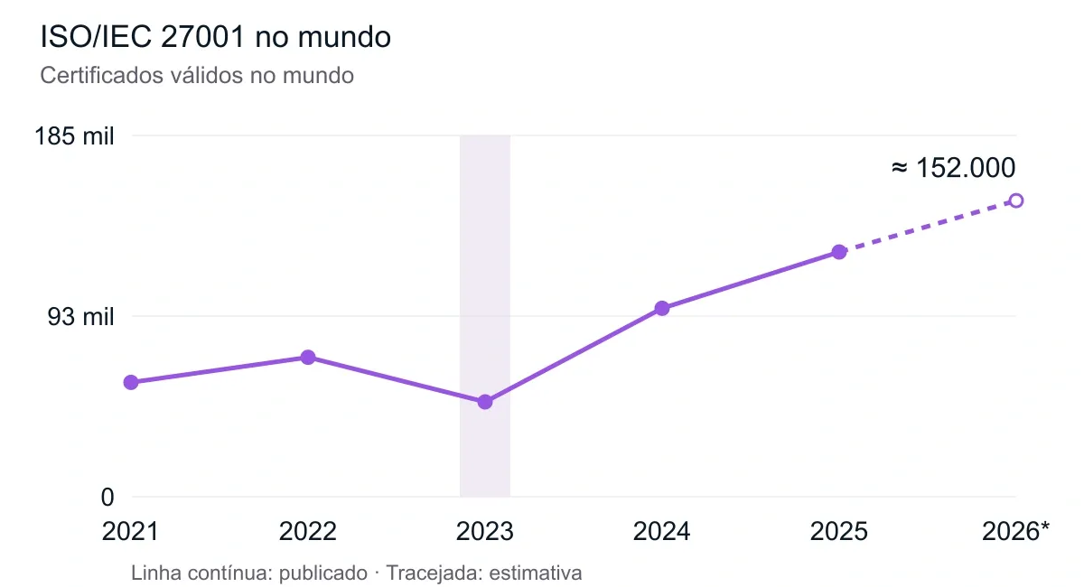 ISO/IEC 27001 no mundo. Dados de 2021 a 2025; 2026 é uma estimativa. A tabela abaixo apresenta os valores.