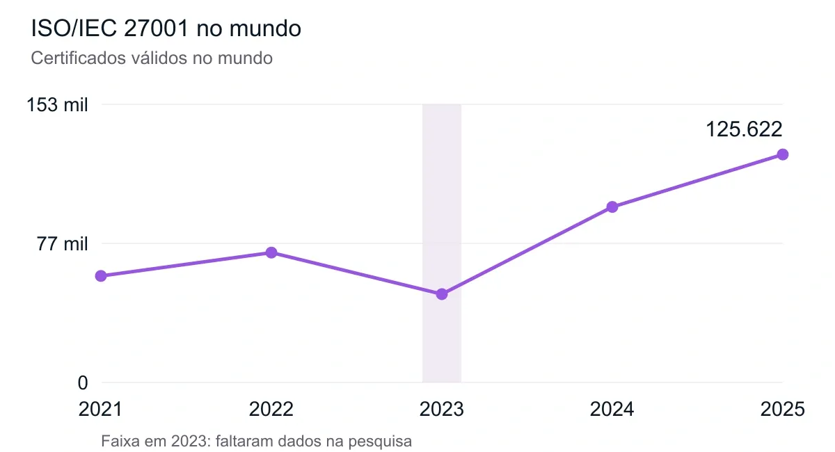 ISO/IEC 27001 no mundo. Dados de 2021 a 2025. A tabela abaixo apresenta os valores.