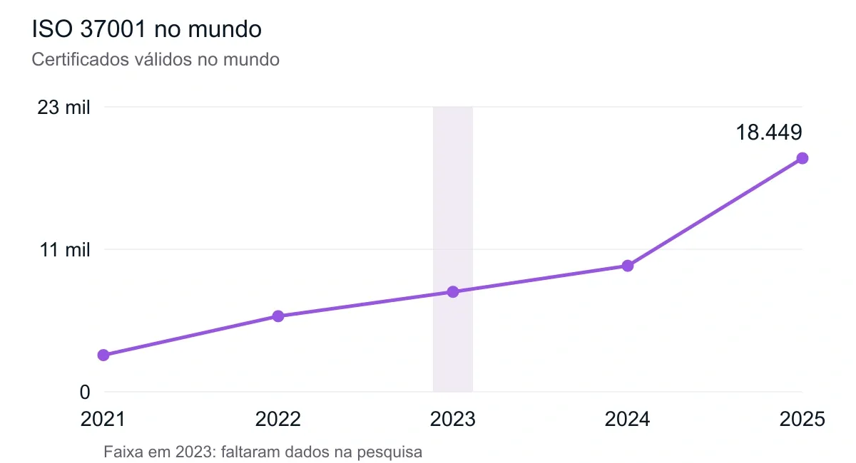 ISO 37001 no mundo. Dados de 2021 a 2025. A tabela abaixo apresenta os valores.