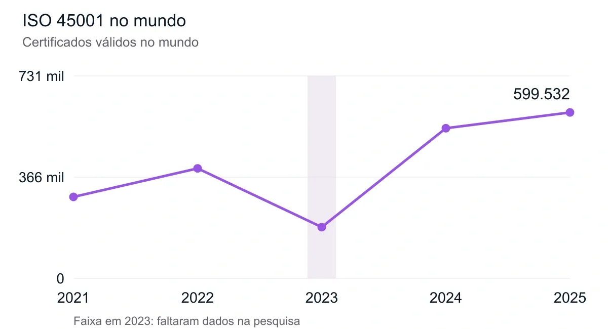 ISO 45001 no mundo. Dados de 2021 a 2025. A tabela abaixo apresenta os valores.