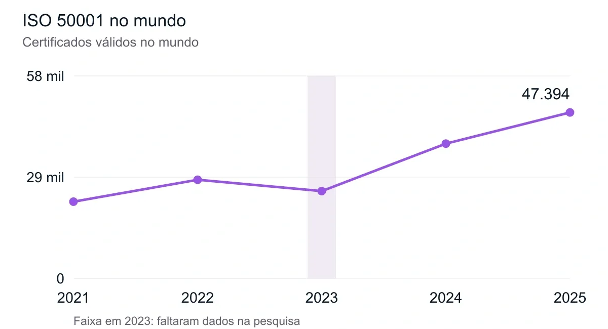 ISO 50001 no mundo. Dados de 2021 a 2025. A tabela abaixo apresenta os valores.