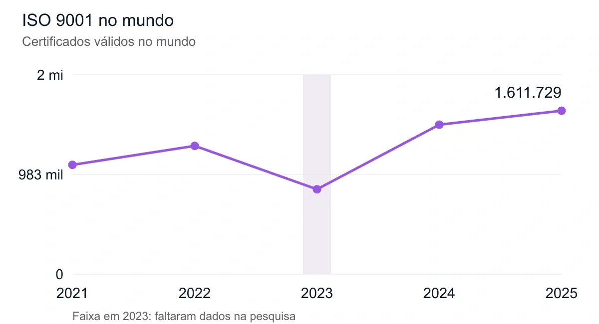 ISO 9001 no mundo. Dados de 2021 a 2025. A tabela abaixo apresenta os valores.