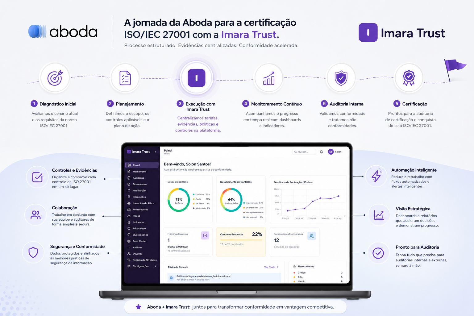 Adequação em aproximadamente 4 meses